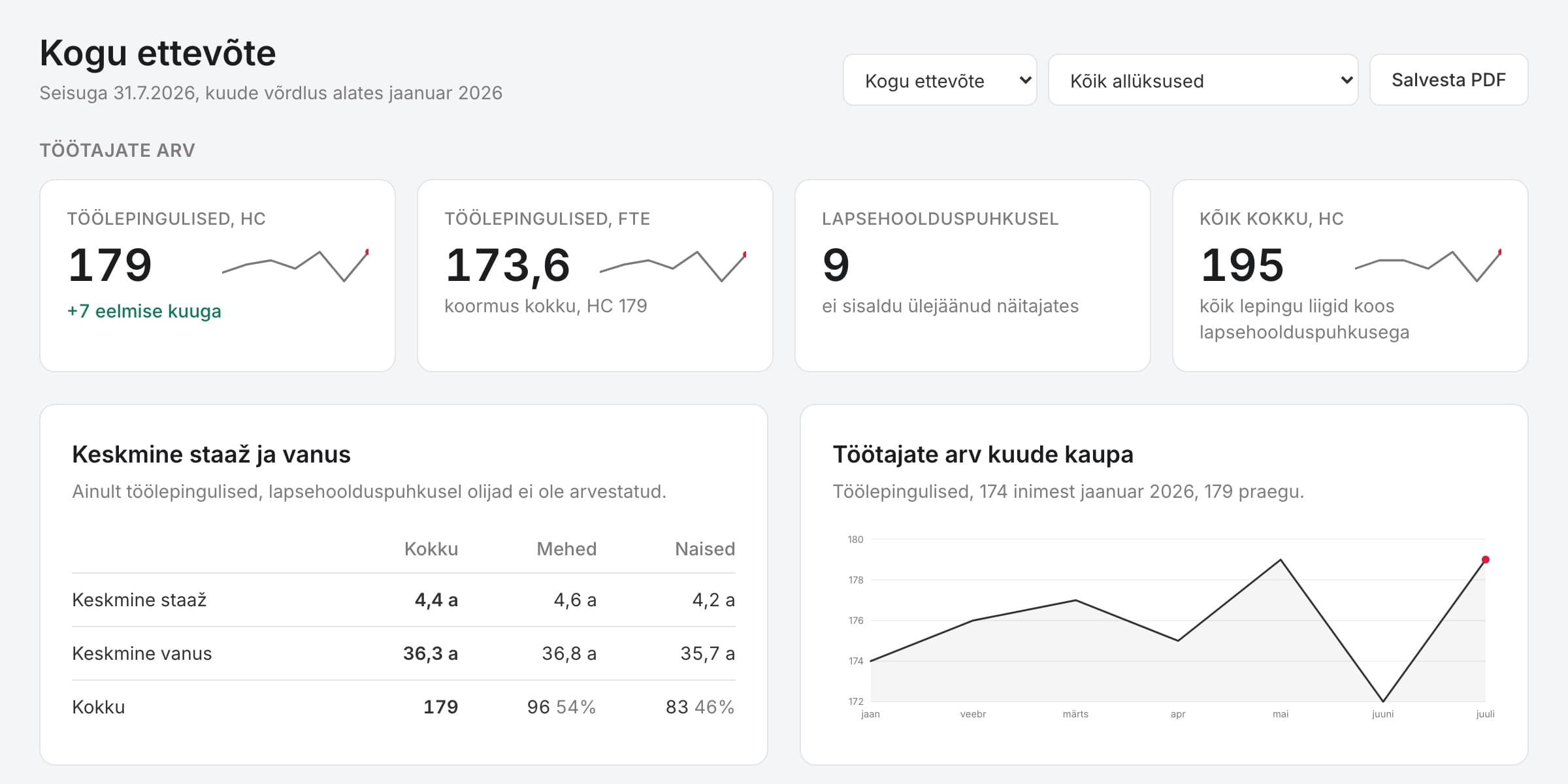 HR dashboard sample: headcount, turnover and staff structure in one view